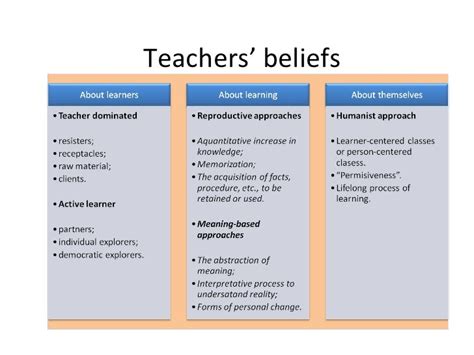 Teachers' Views of Their Practices Related to 